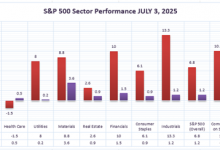 the-top-performing-sector-amongst-all-of-these-indices
